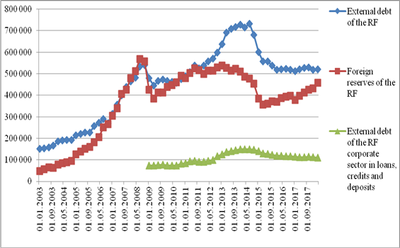 External debt of the RF, foreign reserves of the RF and external debt of the RF corporate sector in loans, credits and deposits attracted as a result of placing debt securities by non-residents in the interest of the Russian residents, USD mln. (Source: Author)